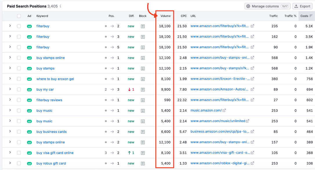 The Paid Search Positions table with the volume column highlighted.