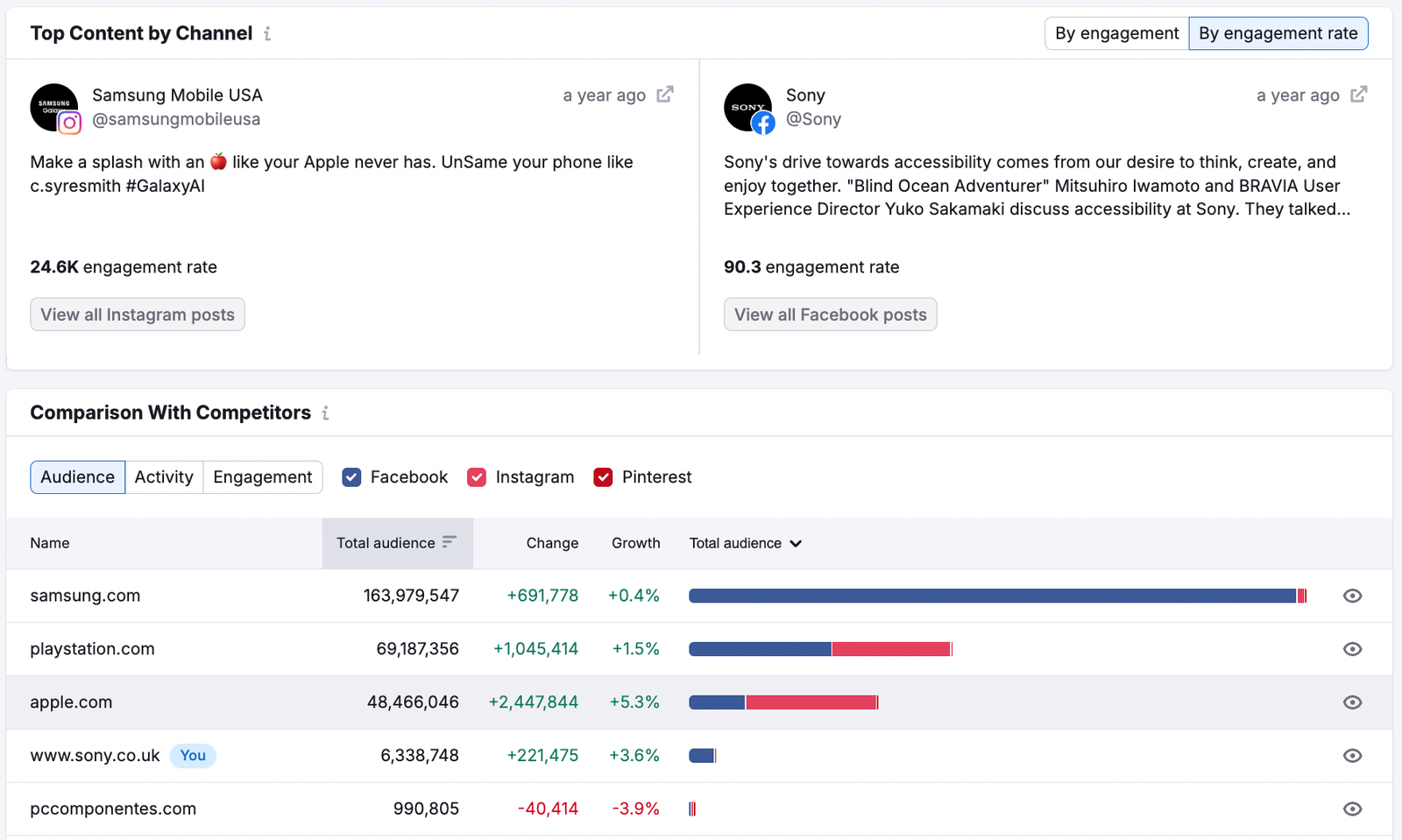 An example of the Top Content by Channel and Comparison with Competitors widgets in Social Tracker.