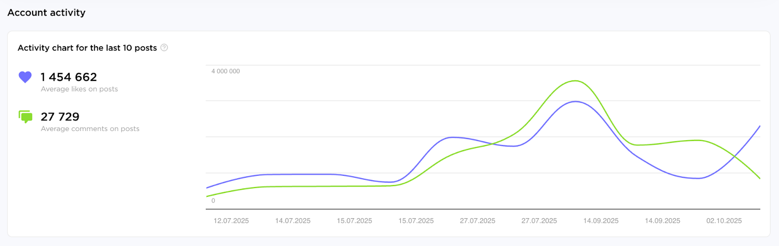 The Account Activity section of the page.