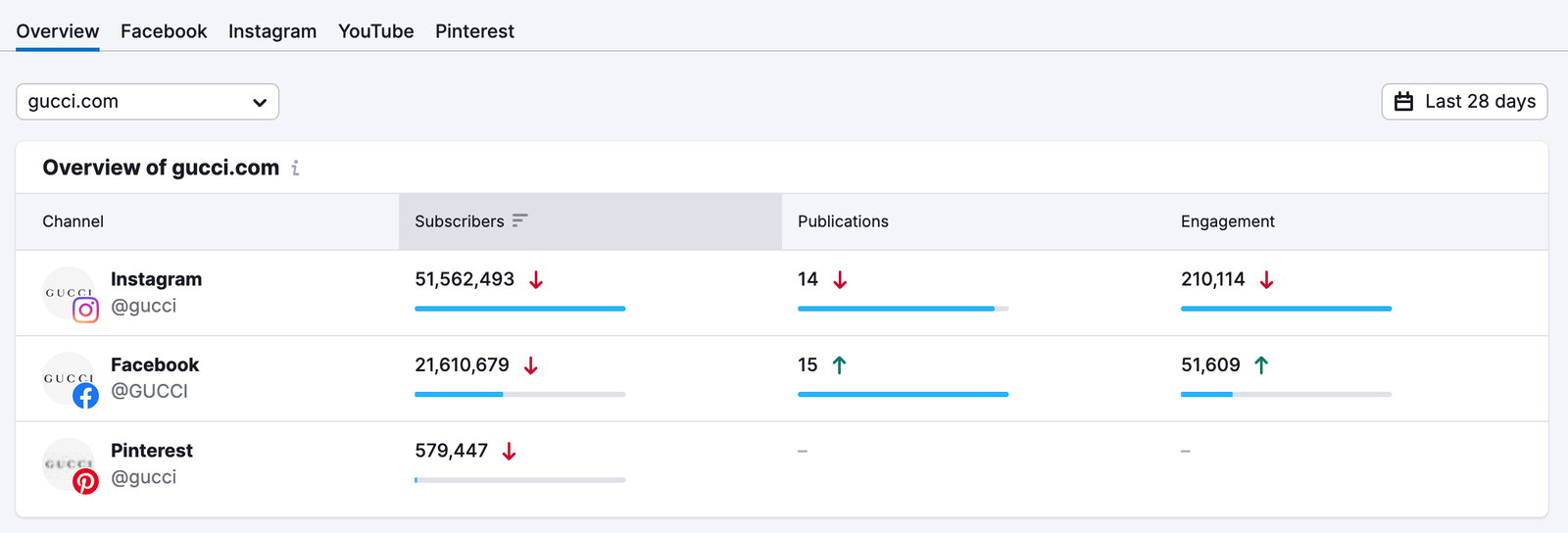 Social Tracker Overview widget showing data on subscribers, publications, and engagement.