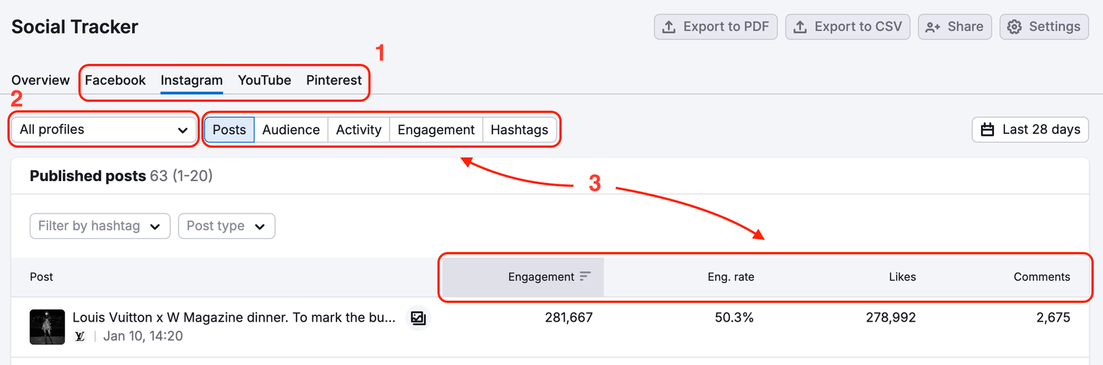 An example of the Facebook report in Social Tracker with red rectangles highlighting the names of the reports, the titles of tabs in the report and metrics in the Posts report.
