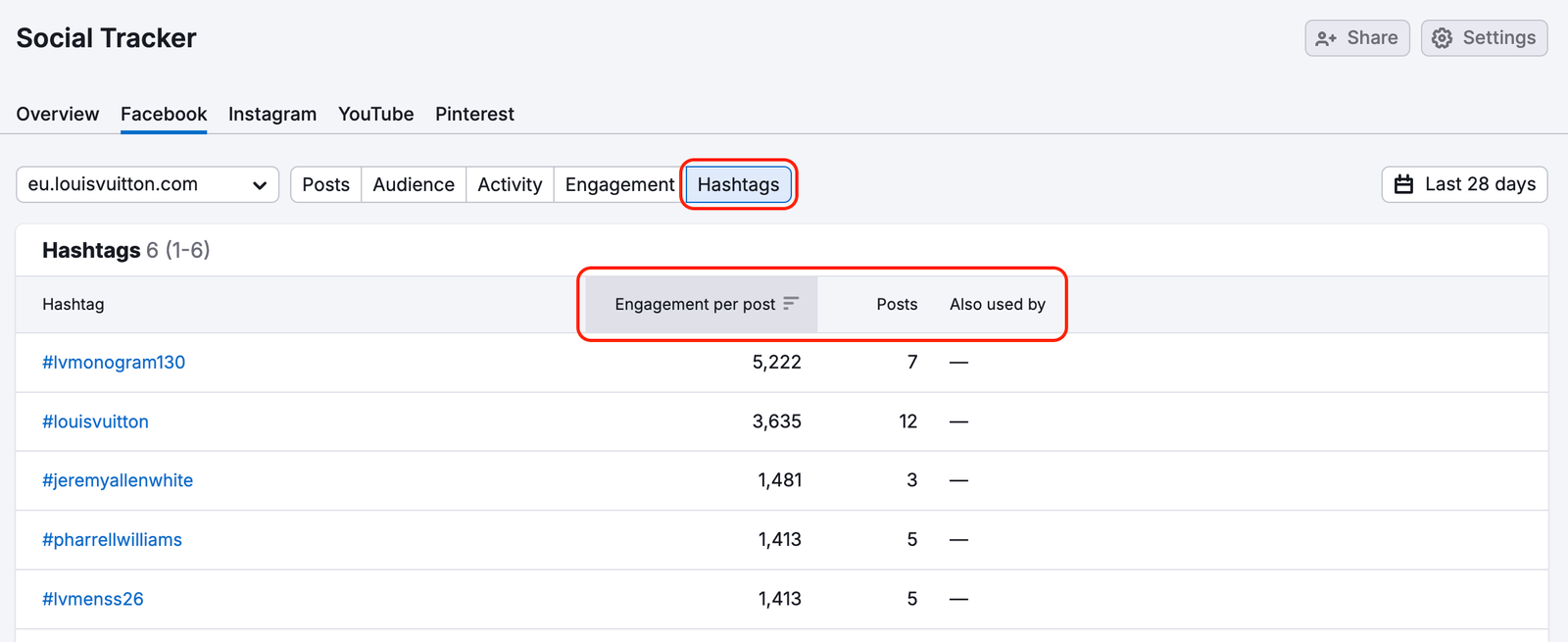 An example of the Hashtags tab in the Instagram report in Social Tracker with red rectangles highlighting the metrics at the top of the table.