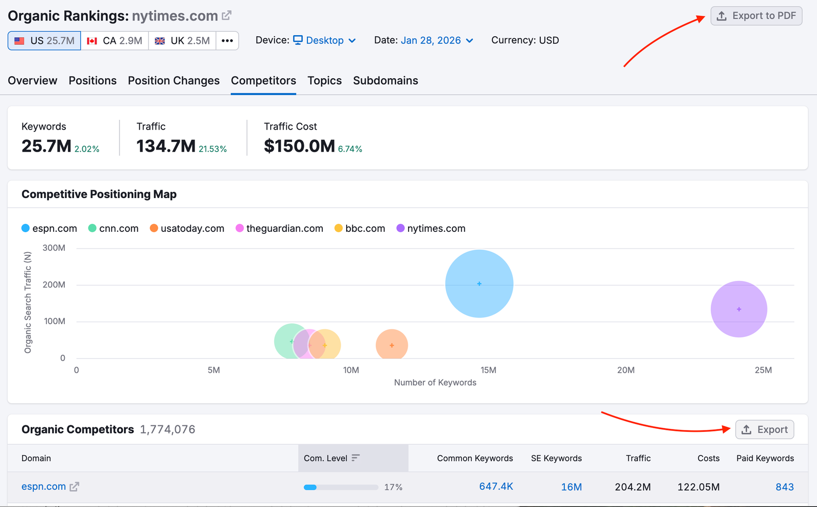 Red arrows are pointing to the Export to PDF button at the top right of the report and the Export button at the top right of the Organic Competitors table.