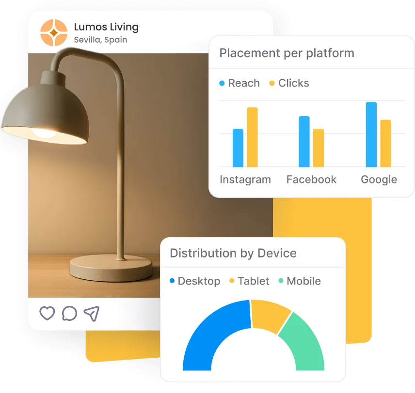 UI snippet showing an ad preview for a lamp product, accompanied by charts illustrating ad performance across platforms (Instagram, Facebook, Google) and device distribution (Desktop, Tablet, Mobile)